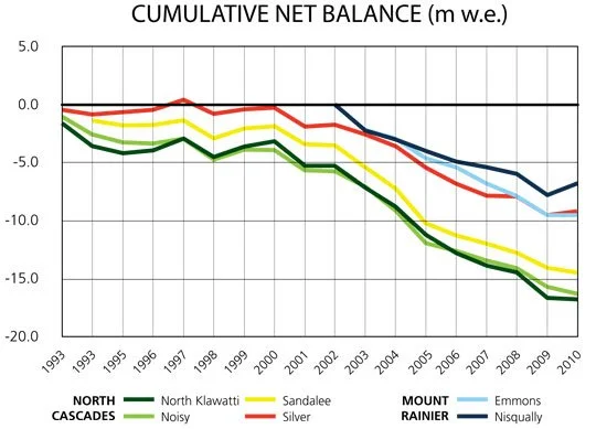 Glacier Report Graph