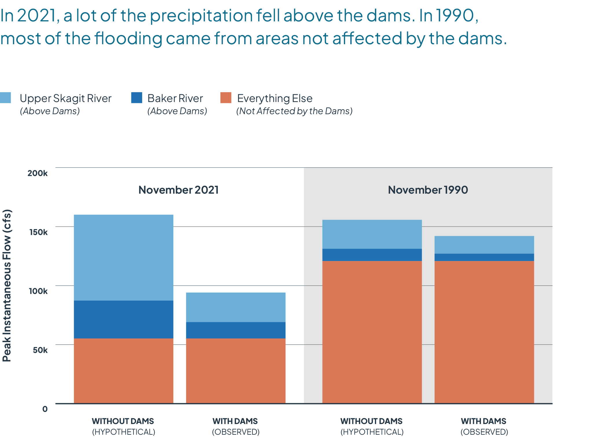 In 2021, a lot of the precipitation fell avove the dams. In 1990, most of the floodiin came from areas not affected by the dams