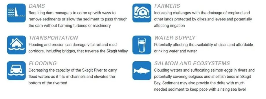 Dams, Transportation Flooding Farmers Water Supply Salmon and Ecoystems are all affected by sediment