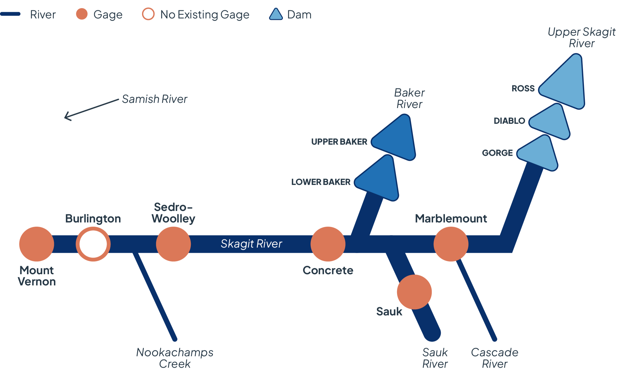 Schematic of major Rivers, Dams, Gages of Skagit Watershed