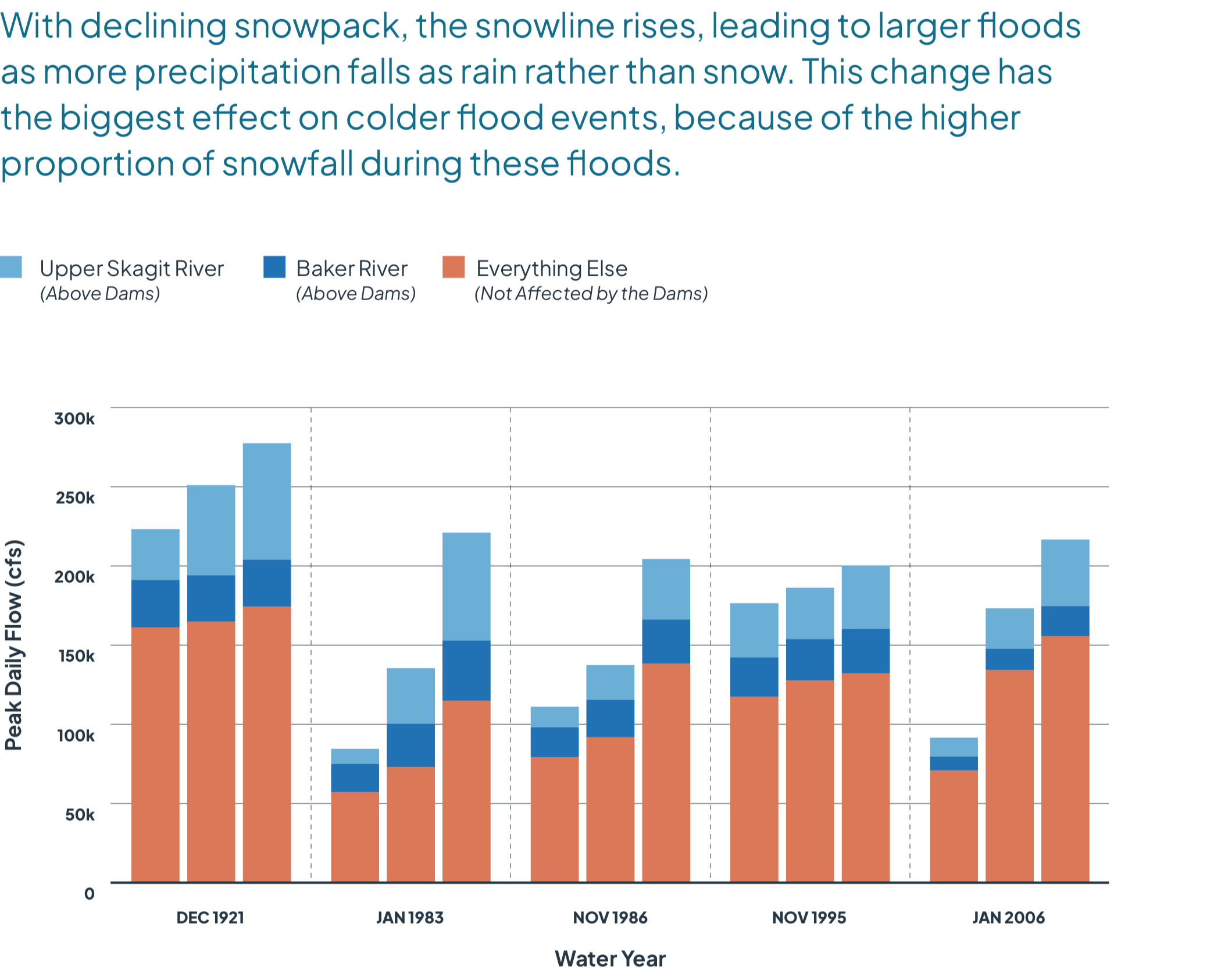 Graph depicting with declining snowpack, the snowline rises, leading to larger floods as more precipitation falls as rain rather than snow. This change has the biggest effect on colder flood events, because of the higher proportion of snowfall