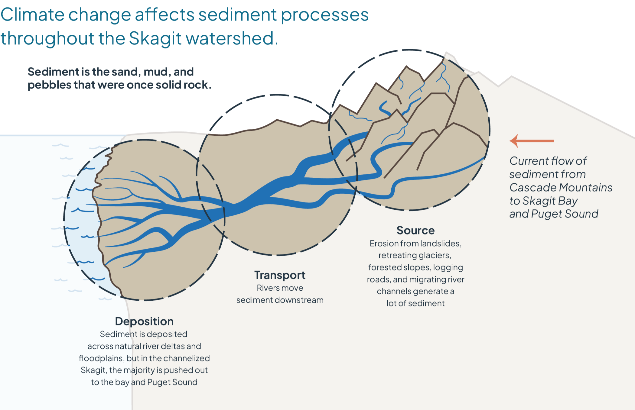Climate Change affects sediment processes throughout the Skagit watershed, from source to transport to deposition