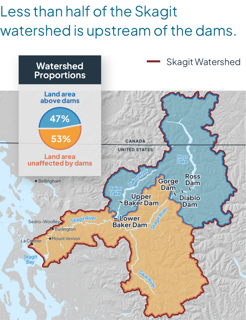 Map depicting outline of Skagit watershed. Less than half of the Skagit watershed is upstream of the dams