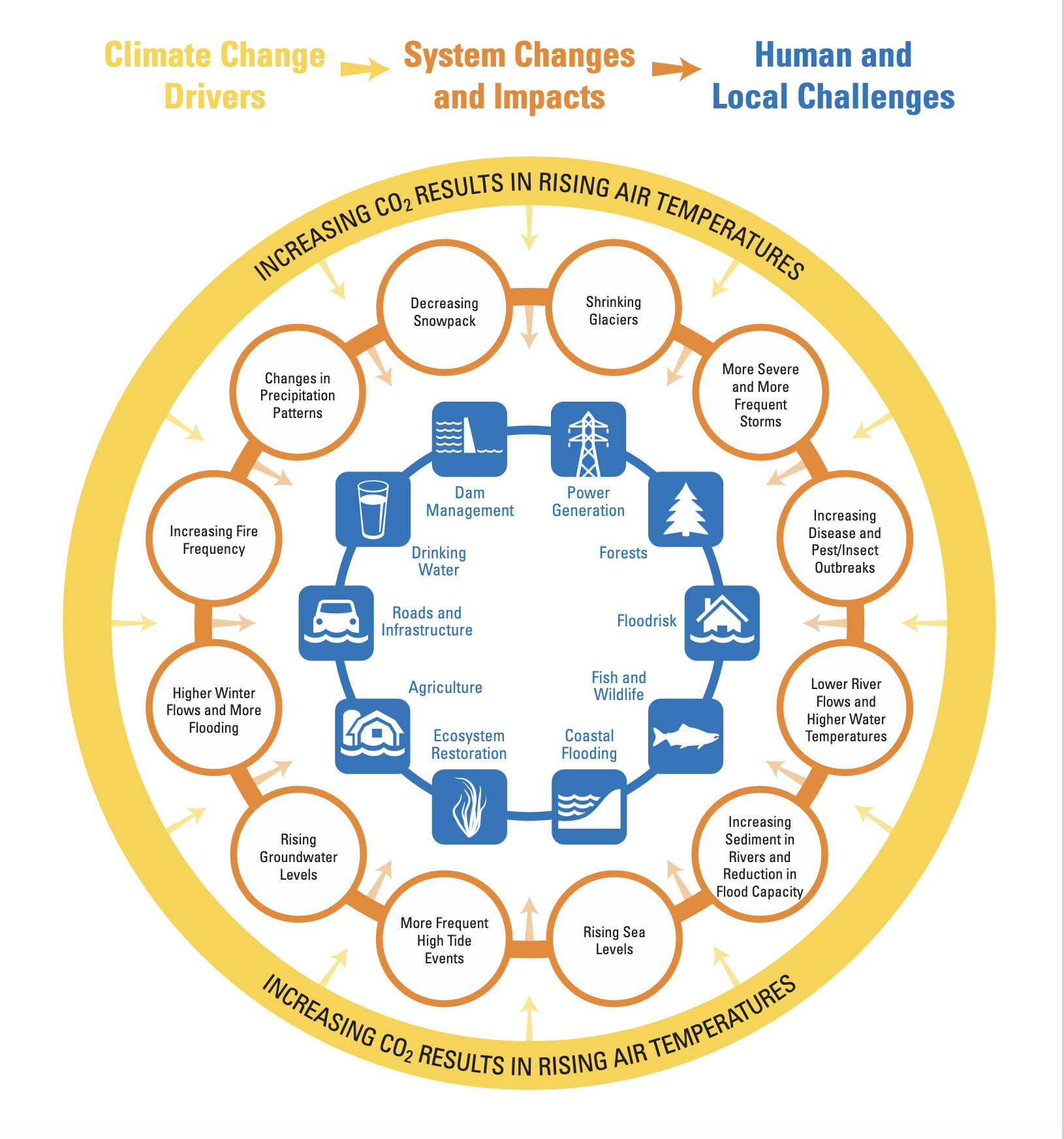 Infographic depicting rising air temperature impacting system changes which impact human and local challenges such as power generation, dam management, drinking water, forests, floodrisk, fish and wildlife, coastal flooding, ecosystems and more