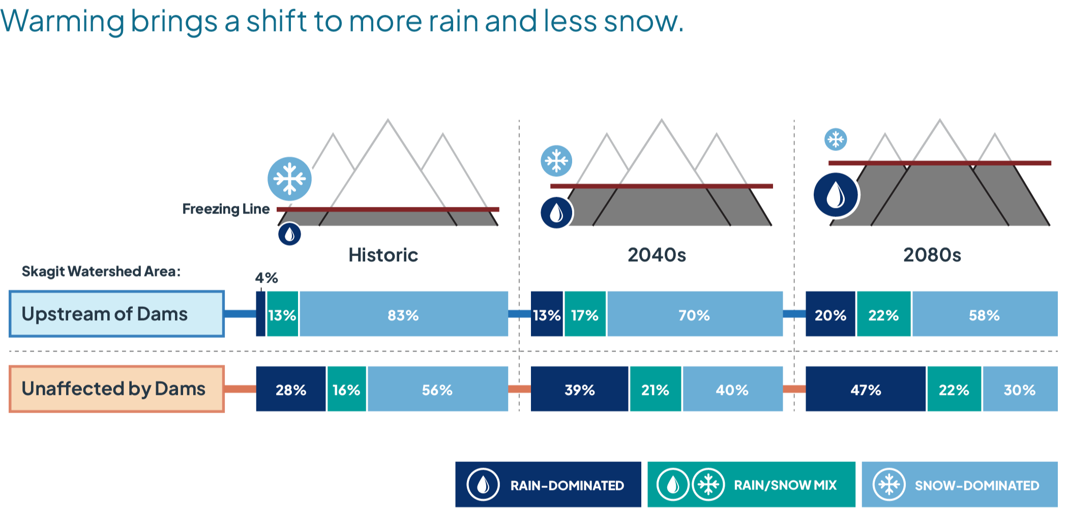 Warming brings a shift to more rain and less snow
