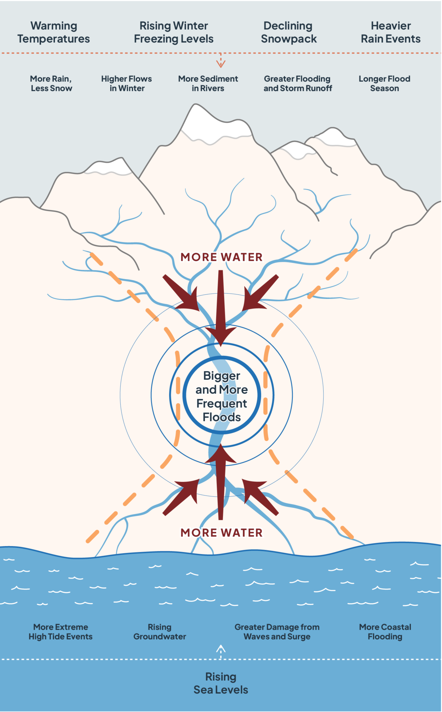 warming temperatures, rising winter freezing levels, declining snowpack, heavier rain, more rain less snow, higher winter flows, more sediment in rivers, greater runoff, longer flood seasons, more extreme high tide, rising groundwater, wave surges