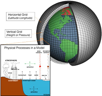 horizontal grid latitude and longitude and vertical grid height or pressure