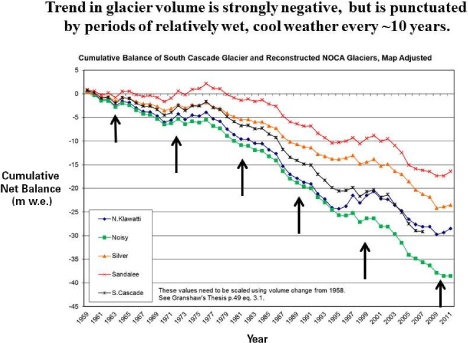 Trend in glacier volume is strongly negative but is punctuated by periods of relatively wet, cool weather every ~10 years
