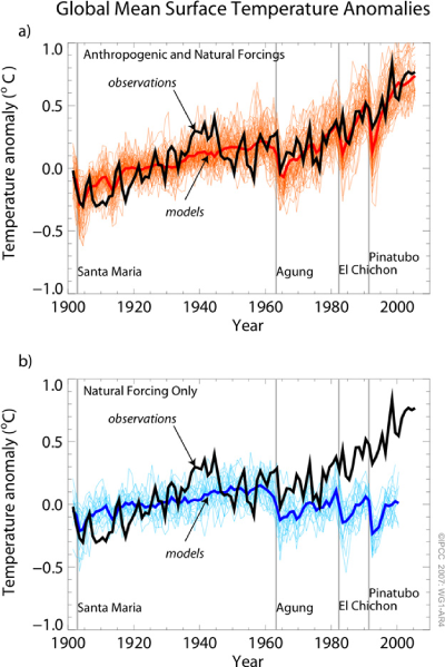 global mean surface temperature anomalies