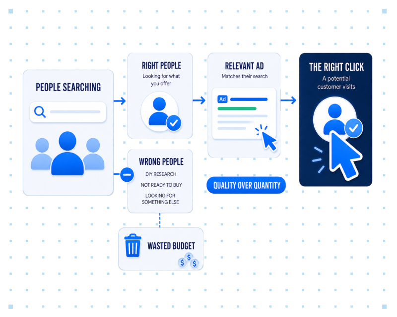 A graphic showing that some of your ads are targeting the right people