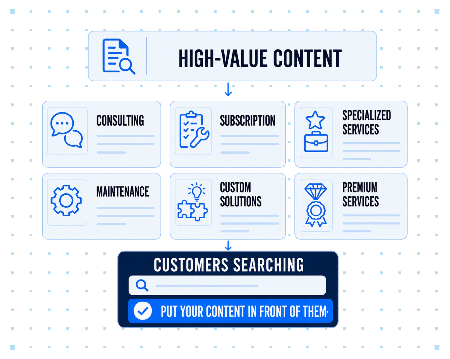 A graphic showing how high value content puts you in front of potential customers