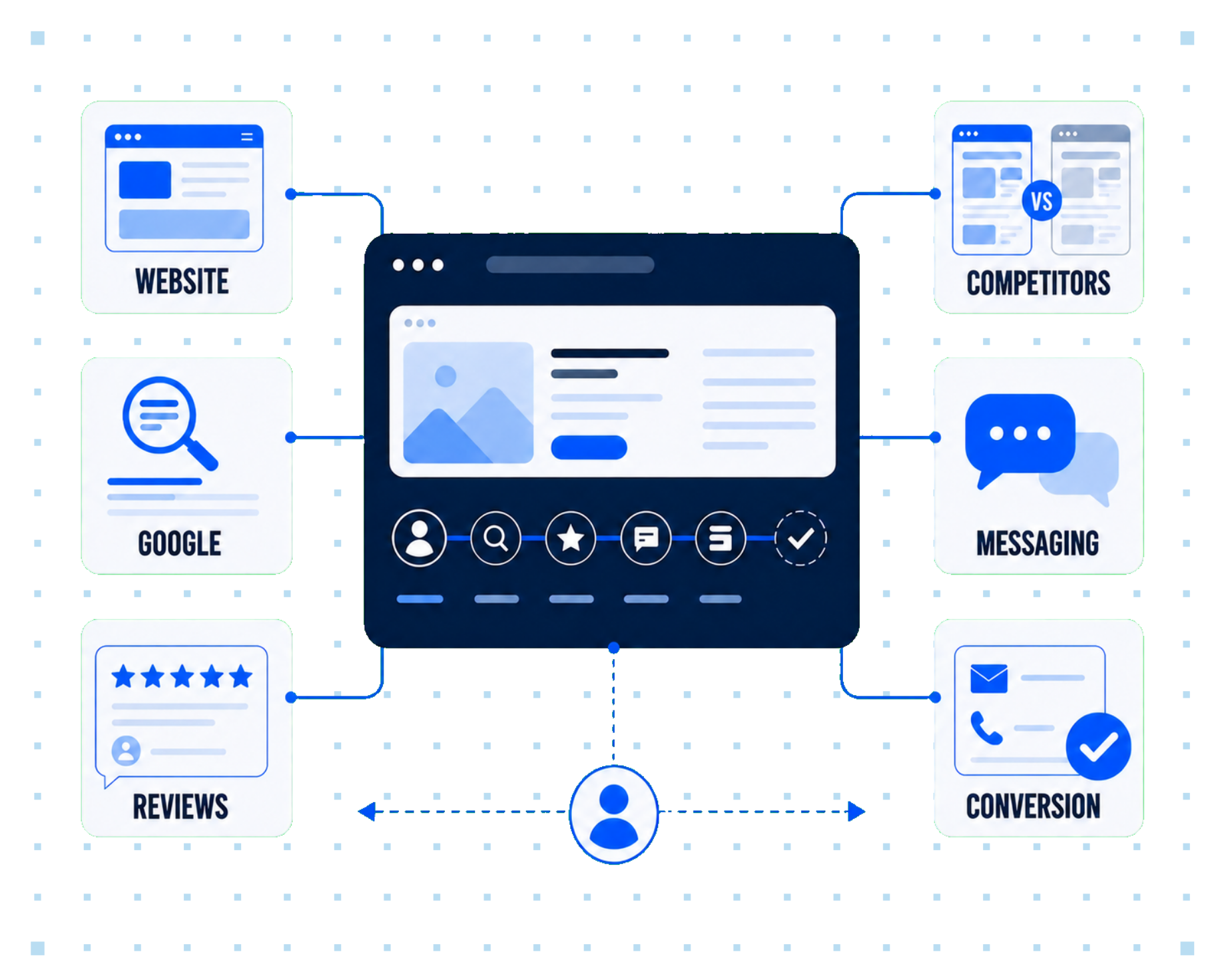 An image showing different things customers are seeing on your website