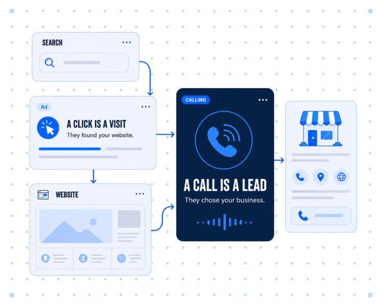 A graphic of showing that a click is just a visit and not a lead