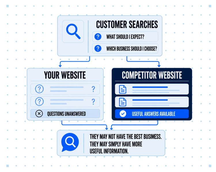 An image showing a customer search a topic and finding a competitor
