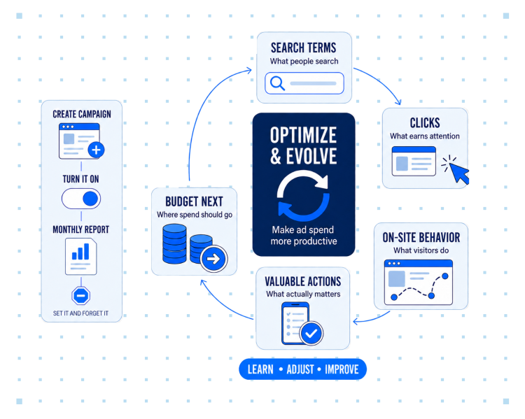 An image showing how you should optimize and evolve instead of set it and forget it