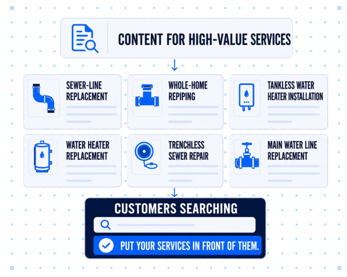 An image showing that blogging in content cluster will get you in front of potential customers+