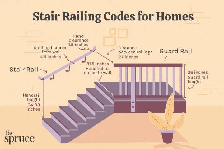 Diagram showing codes for stair railings, including measurement specifications for railing distance, hand clearance, and height, with a handrail, guard rail, and a potted plant.
