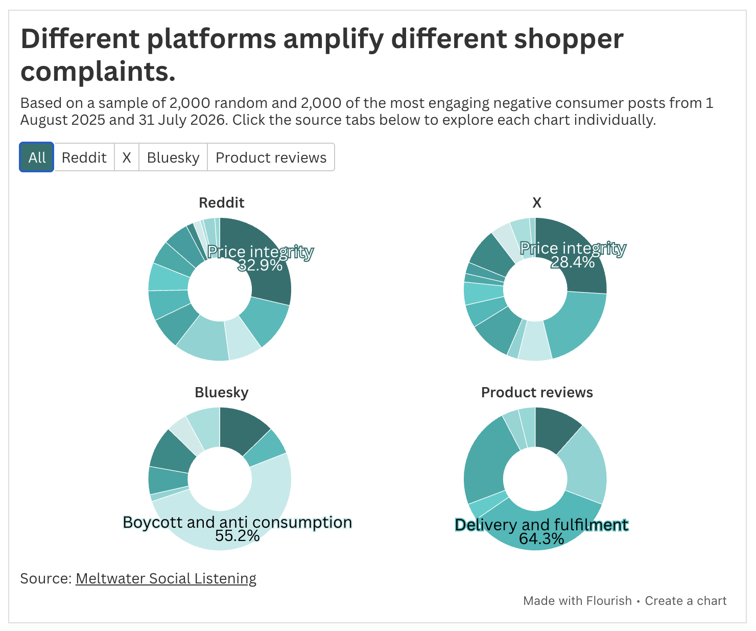 Charts from Meltwater's Black Friday / Cyber Monday blog post showing the differences in platform discussion trends for Reddit, Bluesky, X (Twitter), and Product Reviews. Boycott & anti-consumption topics dominate Bluesky with over 55% of bsky volume
