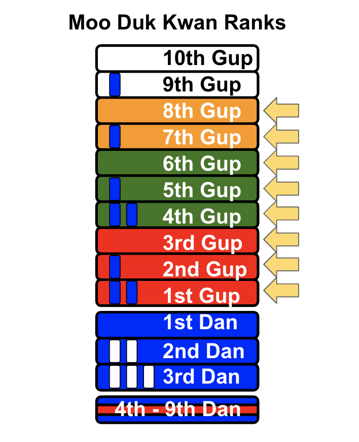 September Gup Testing