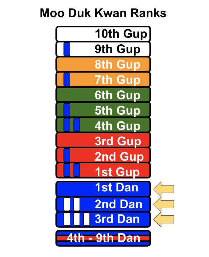 Chart showing Moo Duk Kwan ranks with colored bars representing different levels, including Gups numbered 1st to 10th in various colors and Dans numbered 1st to 3rd in blue, with additional ranks for 4th to 9th Dan in red.