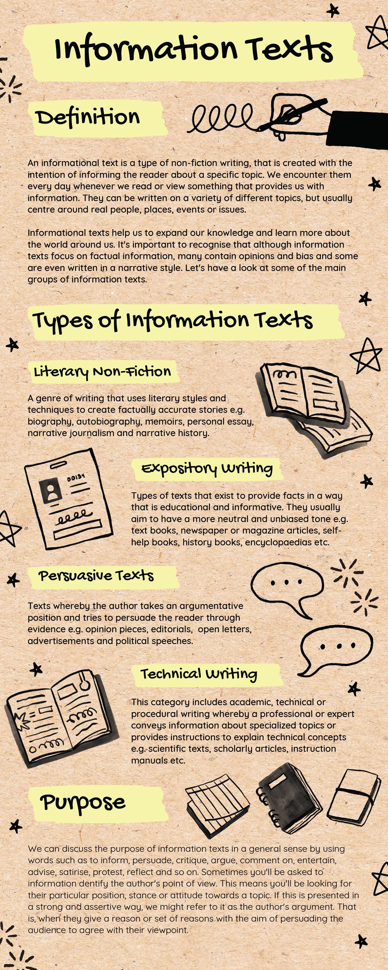 Educational infographic about types of informational texts, including definitions and examples such as literary non-fiction, expository writing, persuasive texts, technical writing, and purpose of such texts, with hand-drawn illustrations like books, a paper, speech bubbles, and decorative stars.