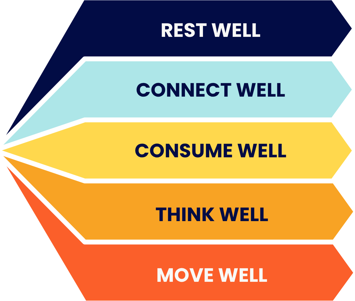 Diagram illustrating the Five Pillars of Health at Vibrant Family Chiropractic: Rest Well, Connect Well, Consume Well, Think Well and Move Well.