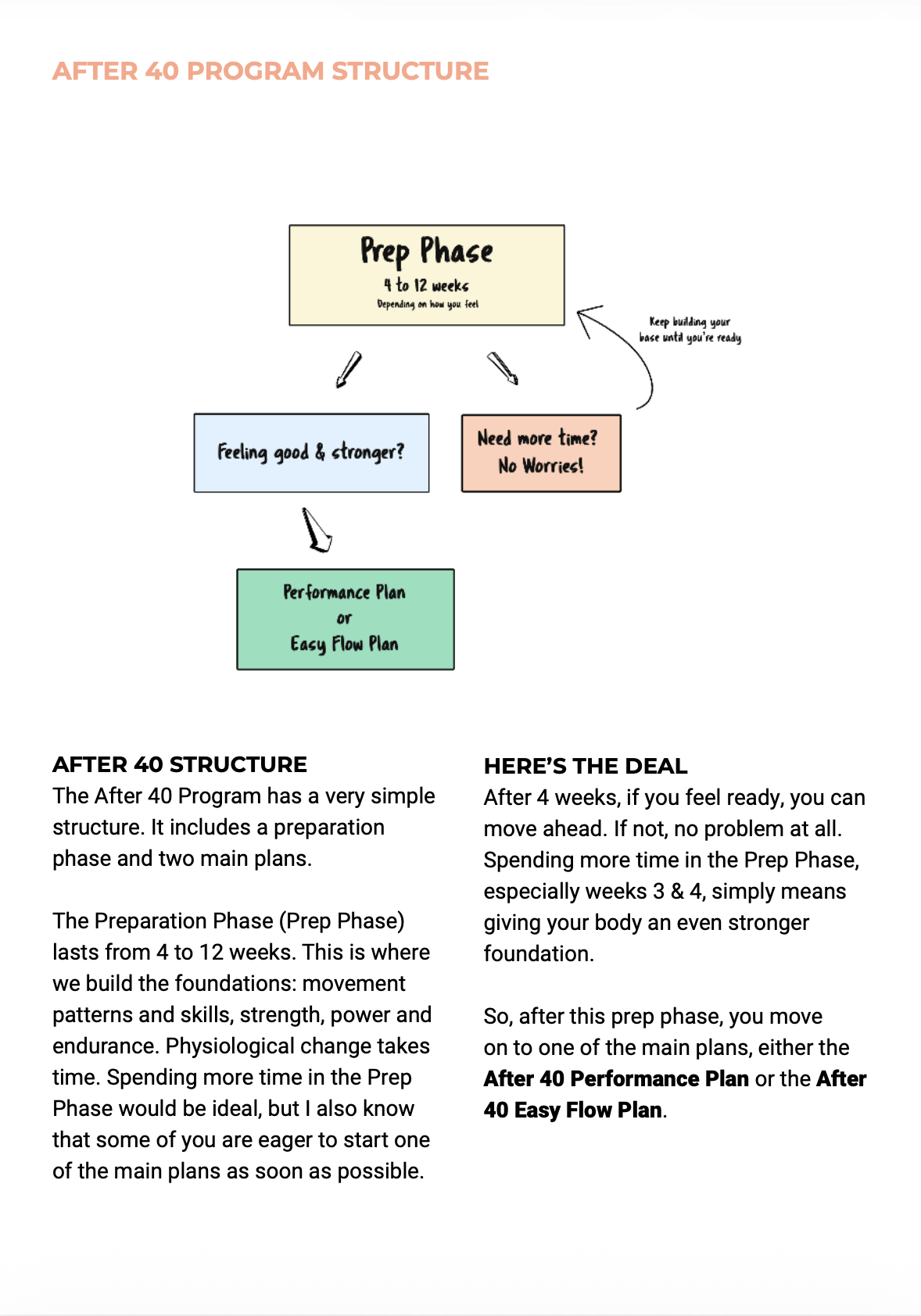 Flowchart showing the structure of the After 40 Strength and Longevity program