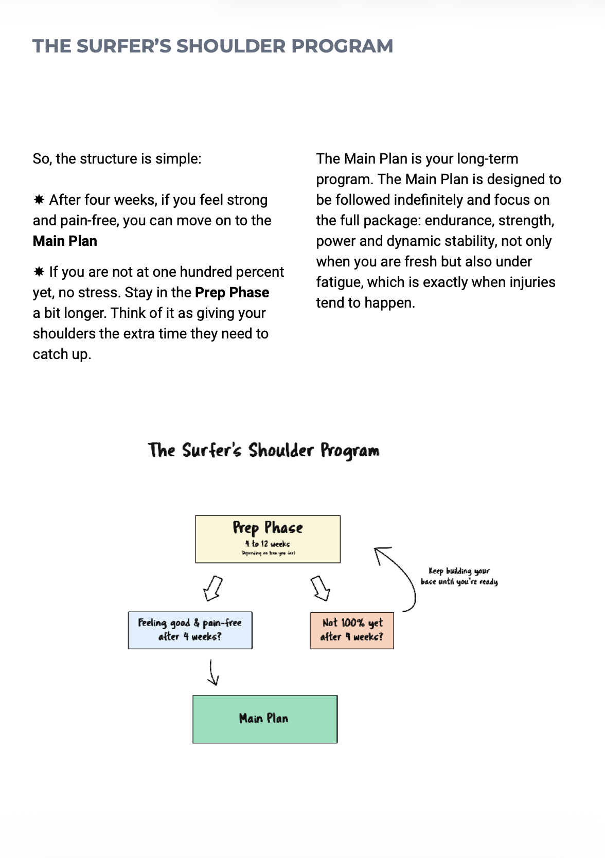 Diagram showing how to follow the Shoulder Health & Performance program.