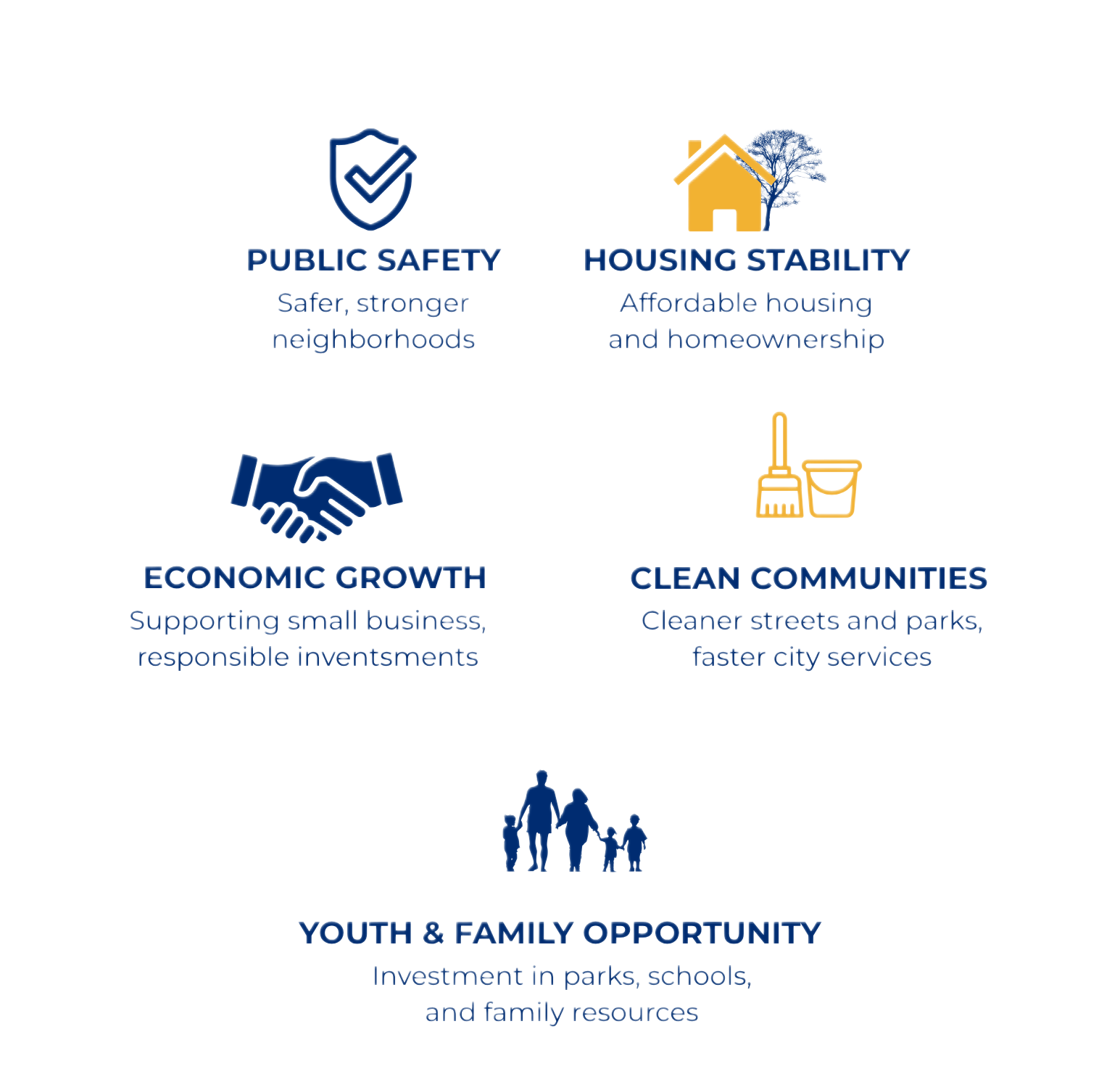 A community development infographic showcasing four key areas: public safety with the tagline 'Safer, stronger neighborhoods', housing stability with the tagline 'Affordable housing and homeownership', economic growth with the tagline 'Supporting small business, responsible investments', and clean communities with the tagline 'Cleaner streets and parks, faster city services'. There is a silhouette of a family at the bottom representing youth and family opportunity.