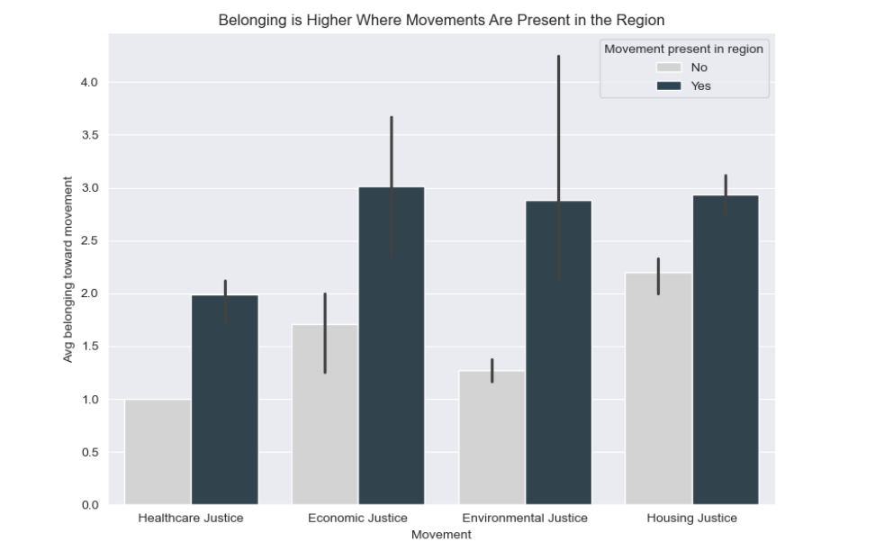 A bar graph compares average belongingness toward movement categories: Healthcare Justice, Economic Justice, Environmental Justice, and Housing Justice. The graph shows two groups: one with no movement present and one with movement present in the region. In all categories, belongingness is higher when movement is present, especially in Economic and Environmental Justice.
