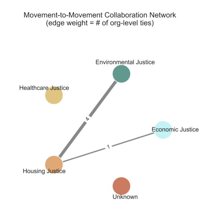 A network diagram titled 'Movement-to-Movement Collaboration Network' showing connections between Justice categories, with edge weights represented by line thickness and number of ties. Housing Justice is connected to Environmental Justice with a heavy line marked 4, and to Economic Justice with a thin line marked 1. Healthcare Justice and an unknown node are also shown but less connected.