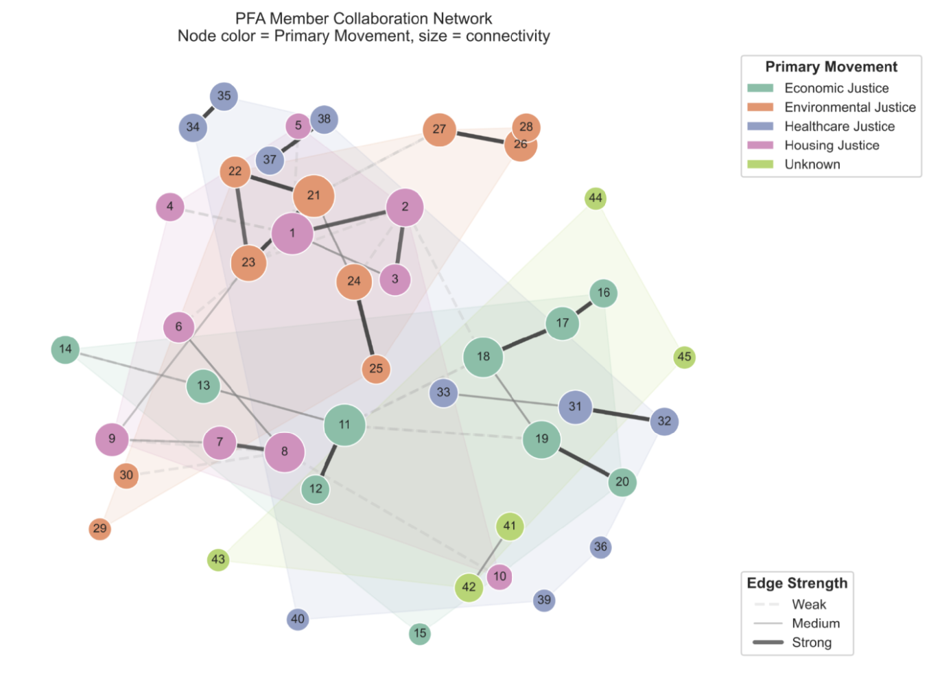 A network graph titled 'PFA Member Collaboration Network' shows nodes representing members with their numbers, colored by primary movement categories: green for Economic Justice, orange for Environmental Justice, blue for Healthcare Justice, pink for Housing Justice, and light green for Unknown. Nodes are connected with edges of varying thickness indicating edge strength: weak (dashed), medium (solid), and strong (thick).