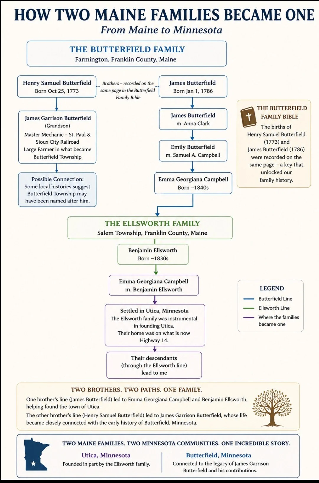 Ellsworth Butterfield Family Tree