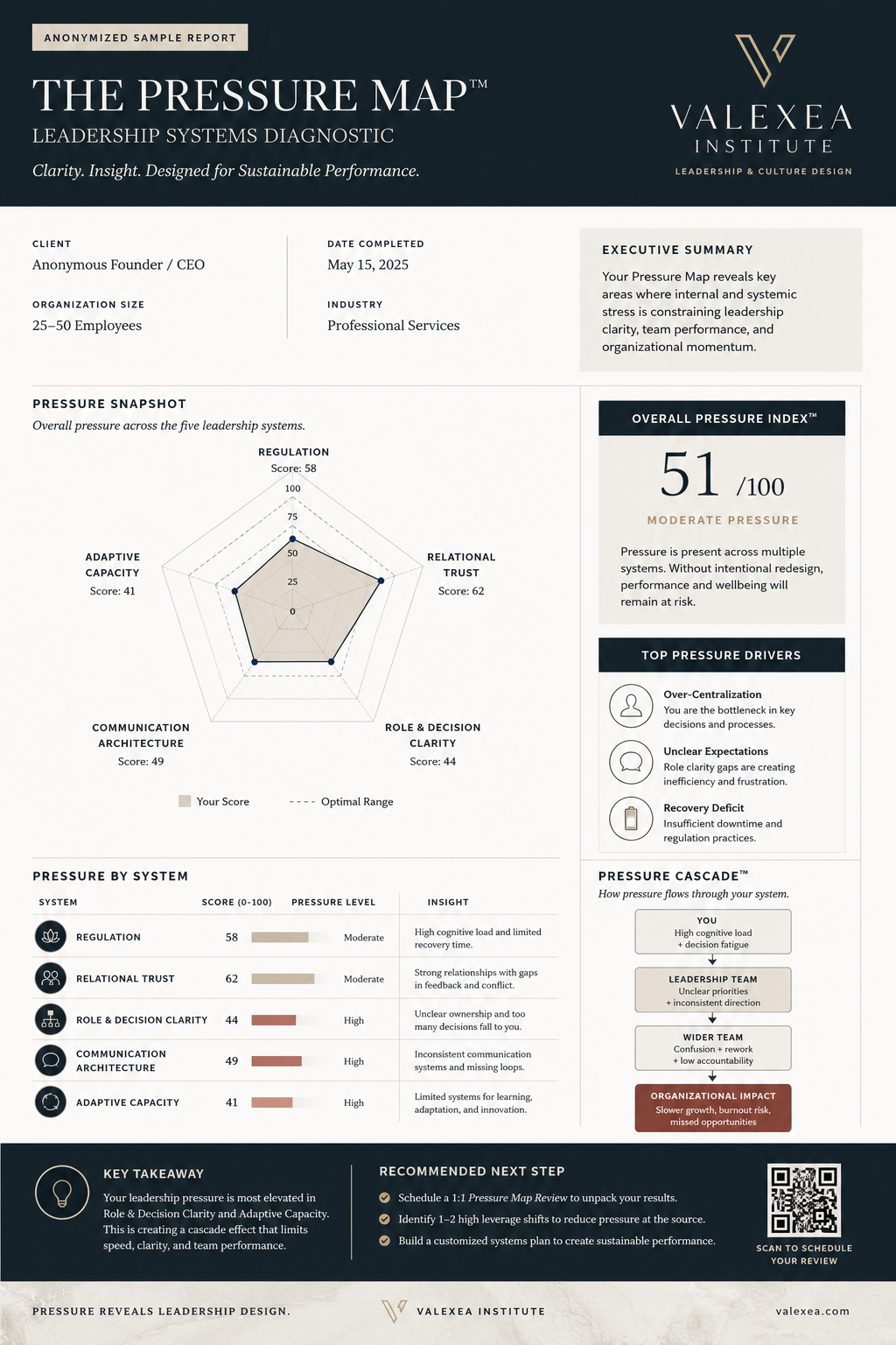 A leadership diagnostic report titled 'The Pressure Map' from Valexea Institute. The report includes client and industry information, a pressure snapshot with a radar chart showing ratings for regulation, relational trust, role & decision clarity, communication architecture, and adaptive capacity. It also presents an overall pressure index of 51 out of 100, indicating moderate pressure. The report details pressure by system, pressure cascade, top pressure drivers, and key takeaways. The date completed is May 15, 2025, and the client is an anonymous CEO with 25-50 employees in professional services.