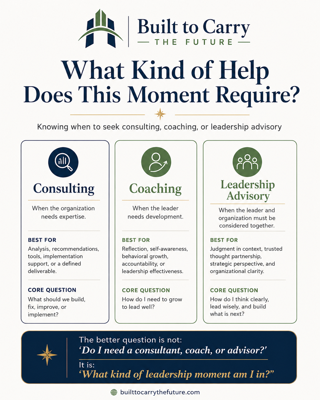 What Kind of Help Does This Leadership Moment Require?