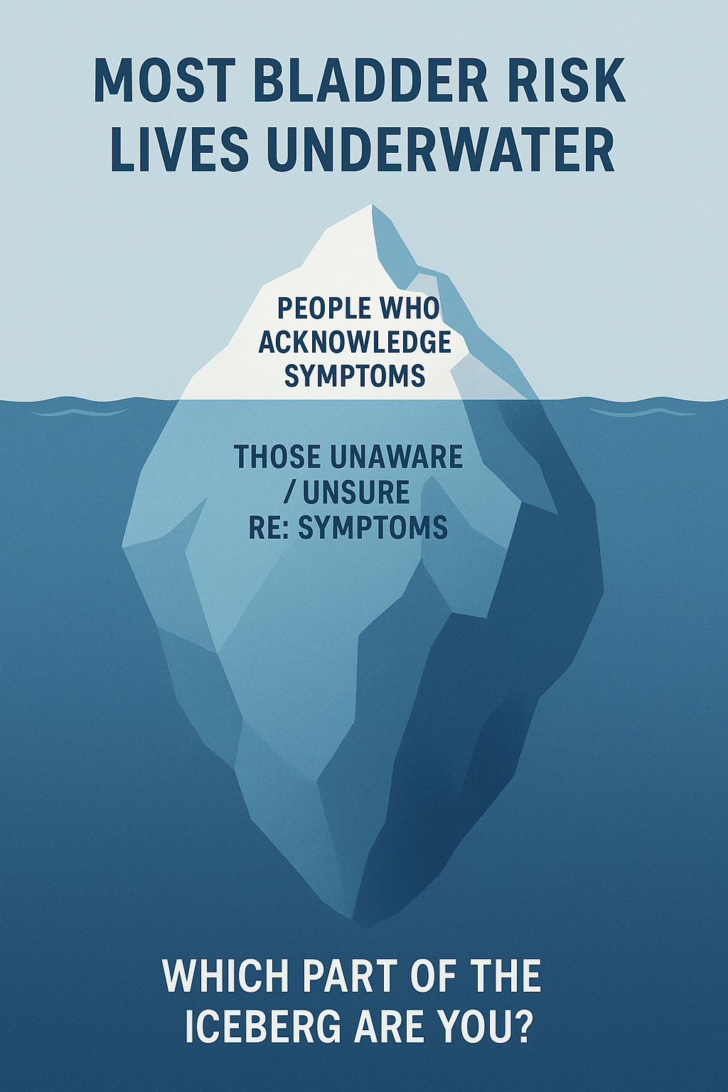 An educational iceberg diagram titled Most Bladder Risk Lives Underwater, illustrating the need for healthy people to understand daily bladder signals and baseline bladder biometric data.