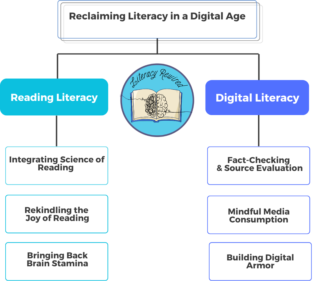 An infographic about literacy, highlighting the importance of reading and digital literacy, with a central illustration of a brain and book surrounded by text emphasizing literacy requirements.