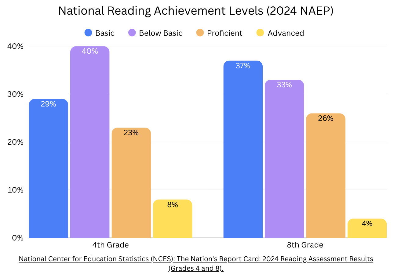 Bar chart titled 'National Reading Achievement Levels (2024 NAEP)' showing percentage of students at different reading levels for 4th and 8th grades. The legend indicates blue for Basic, purple for Below Basic, orange for Proficient, and yellow for Advanced levels. For 4th grade, 29% are Basic, 40% Below Basic, 23% Proficient, and 8% Advanced. For 8th grade, 37% are Basic, 33% Below Basic, 26% Proficient, and 4% Advanced. Source noted at the bottom from the NCES.