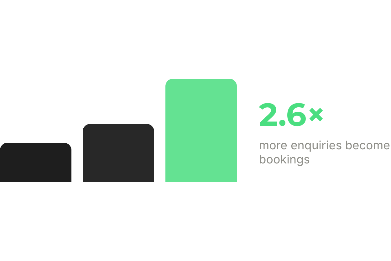 Bar chart showing increase in inquiries leading to bookings, with a green bar representing a 2.6 times increase.