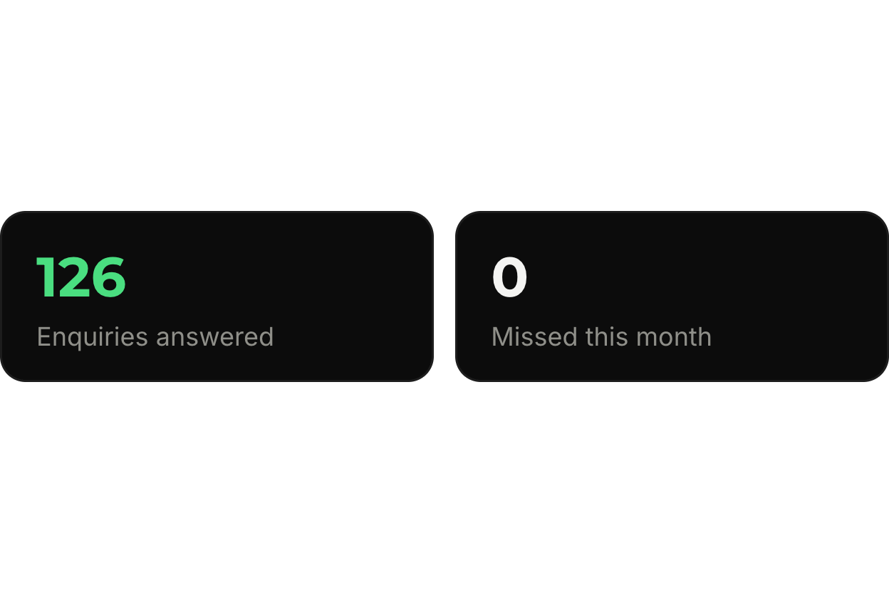 Dashboard showing 126 inquiries answered and 0 missed this month.