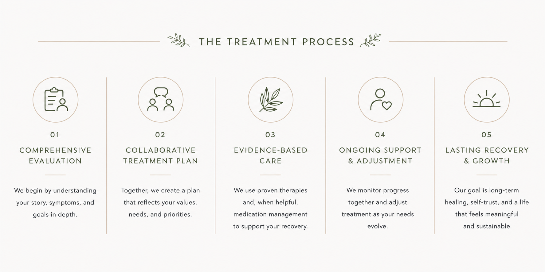 Infographic titled 'The Treatment Process,' outlining five steps: 1. Comprehensive evaluation with an icon of a clipboard and a person, 2. Collaborative treatment plan with an icon of two people talking, 3. Evidence-based care with an icon of a leaf, 4. Ongoing support and adjustment with an icon of a person with a heart, 5. Lasting recovery and growth with an icon of a sunrise. Each step includes a brief description.