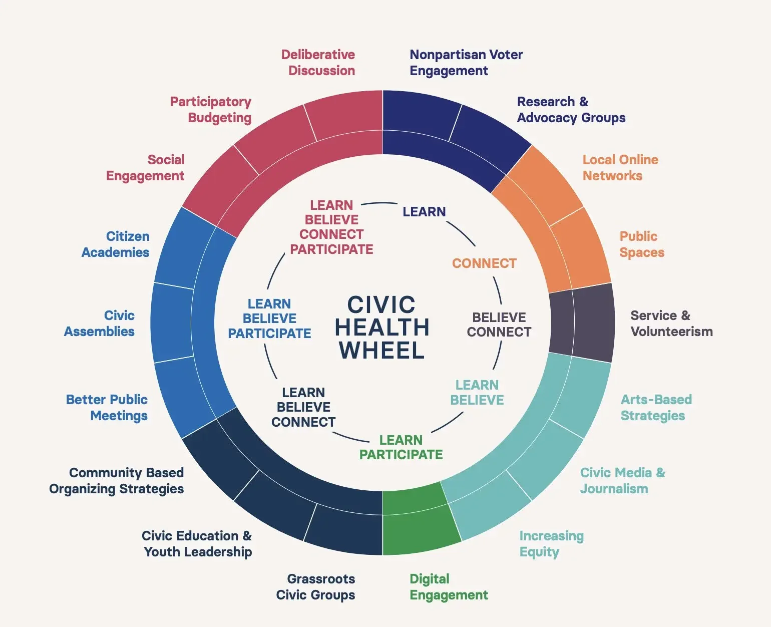Civic Health Wheel