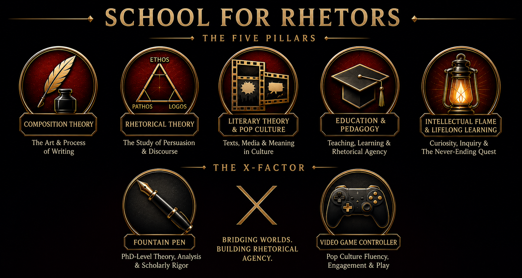 Poster for 'School for Rhetors' showcasing five pillars: Composition Theory, Rhetorical Theory, Literary Theory & Pop Culture, Education & Pedagogy, and Intellectual Flame & Lifelong Learning, with two X-Factors: Fountain Pen and Video Game Controller.