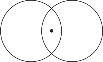 Deux cercles se chevauchant avec un point au centre de la zone de croisement
