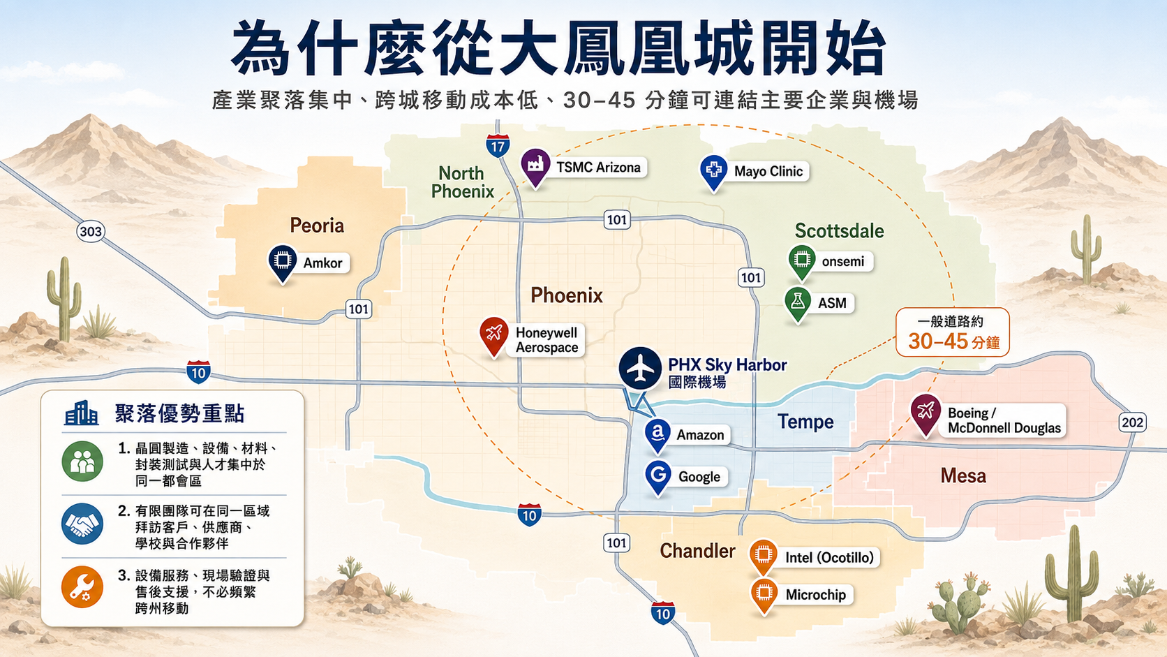 Map of Phoenix, Arizona highlighting major companies and industries in different districts, with a desert and mountain landscape background and labels in Chinese.