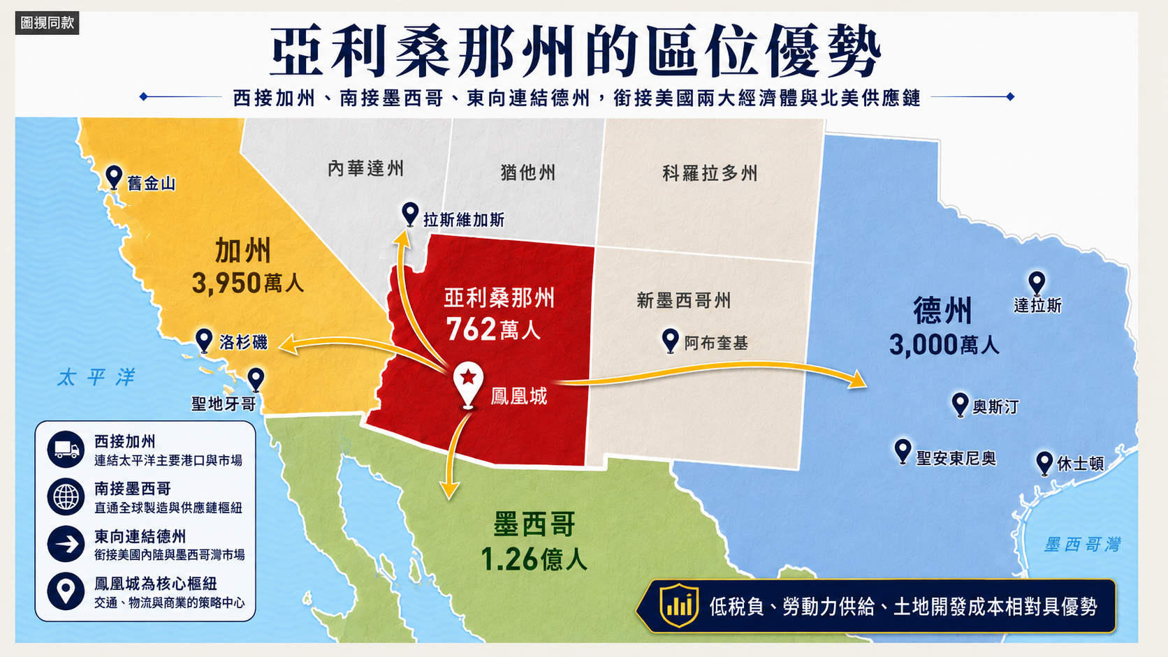 Map of California, highlighting its regional advantages in Chinese, with labels for major cities including Los Angeles, San Francisco, Fresno, and San Diego. The map shows connections to Mexico and other U.S. states, and features a legend explaining the icons for port access, supply chains, and transportation links.