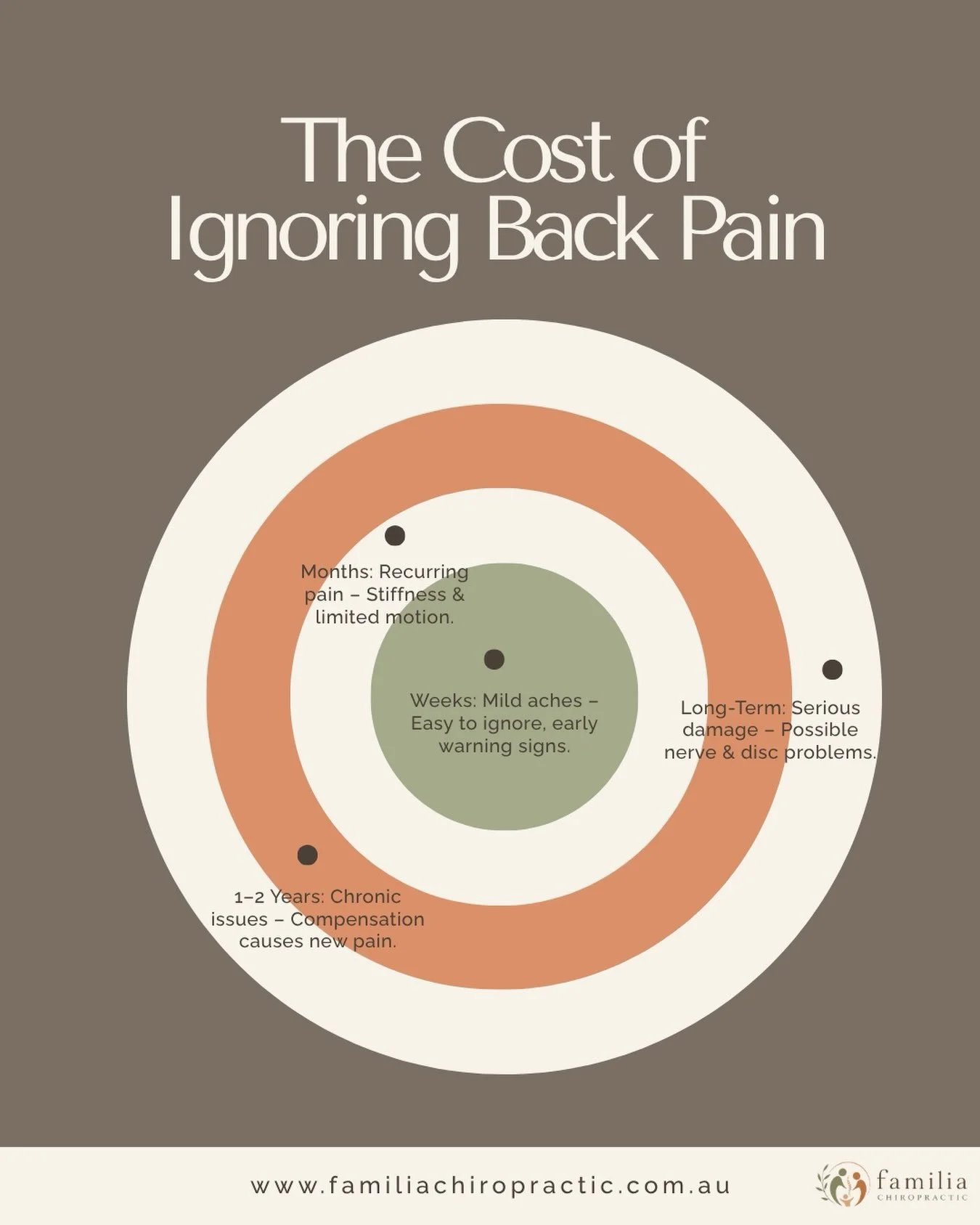 The Cost of Ignoring Back Pain ⚠️ Don&rsquo;t just learn to live with pain. Listen to your body and seek support when you need it. 🤍
📍 Familia Chiropractic Hoxton Park