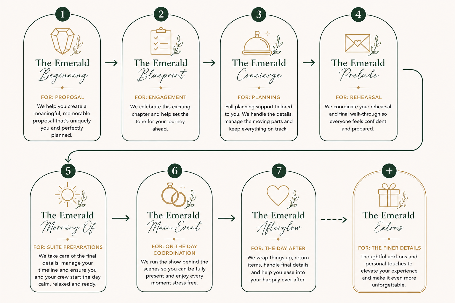 A detailed infographic explaining the seven steps of The Emerald wedding planning process, including Beginning, Blueprint, Concierge, Prelude, Morning Of, Main Event, Afterglow, and Extras, with icons and descriptions for each step.