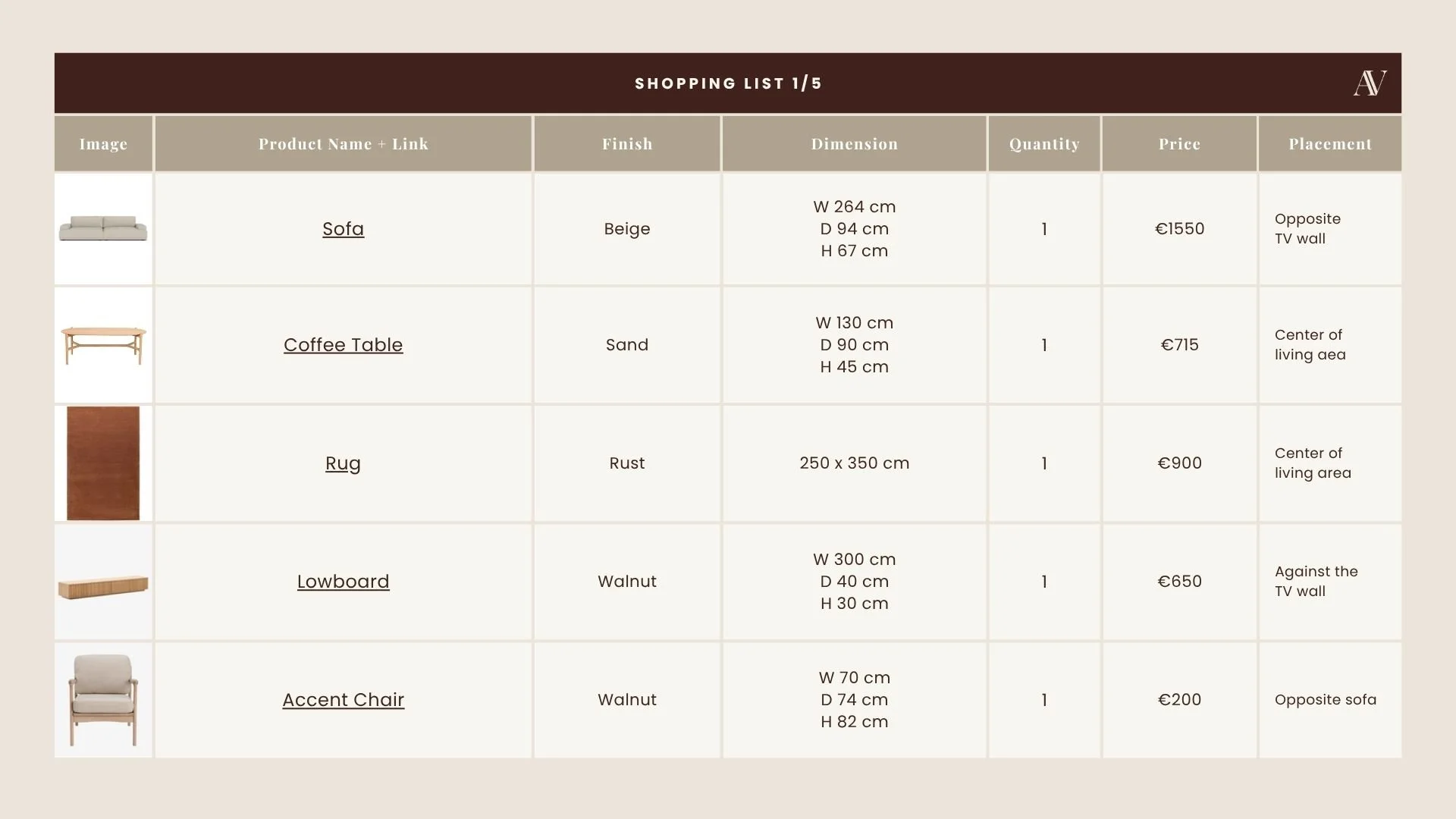 A table listing various furniture items with columns for image, product name with link, finish, dimension, quantity, price, and placement. The items include a beige sofa, a sand-colored coffee table, a rust-colored rug, a walnut lowboard, and a walnut accent chair.