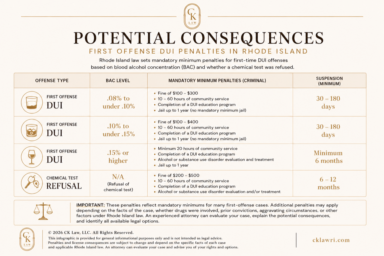 Table outlining potential legal consequences for first offense DUI in Rhode Island, including BAC levels, penalties, and suspension durations.